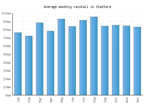 Stafford monthly rainfall chart (mm)