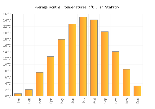 Stafford average temperature chart (Celsius)