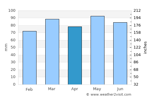 Stafford average rain in April