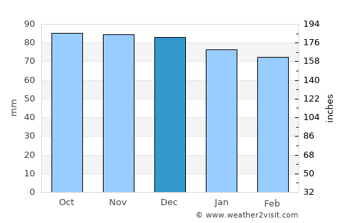 Stafford average rain in December