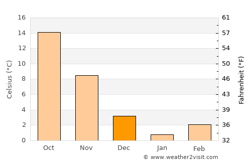 Stafford average temperature in December