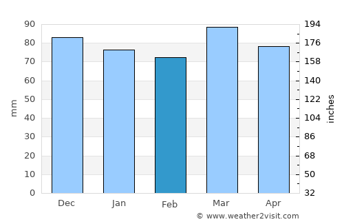 Stafford average rain in February
