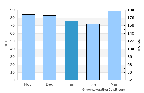 Stafford average rain in January
