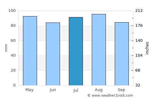 Stafford average rain in July