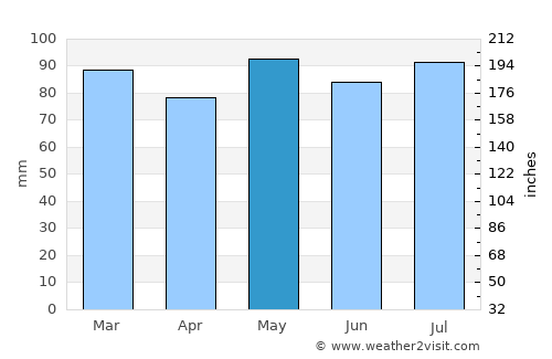 Stafford average rain in May