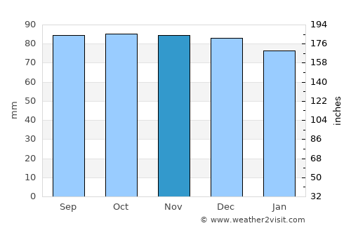 Stafford average rain in November