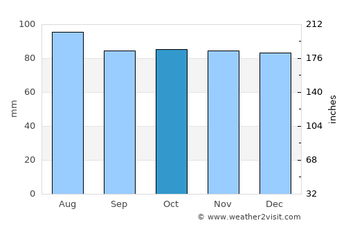 Stafford average rain in October