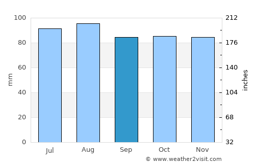 Stafford average rain in September