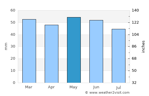 Staines average rain in May