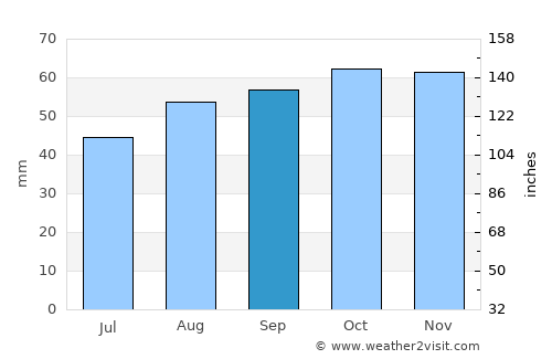 Staines average rain in September
