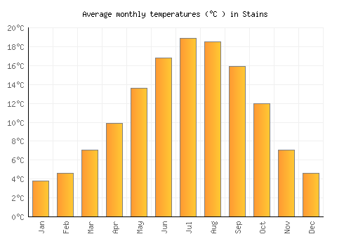 Stains average temperature chart (Celsius)