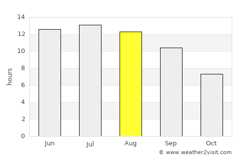 Stalís average rain in August