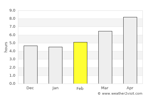 Stalís average rain in February