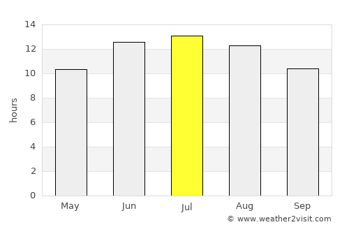 Stalís average rain in July