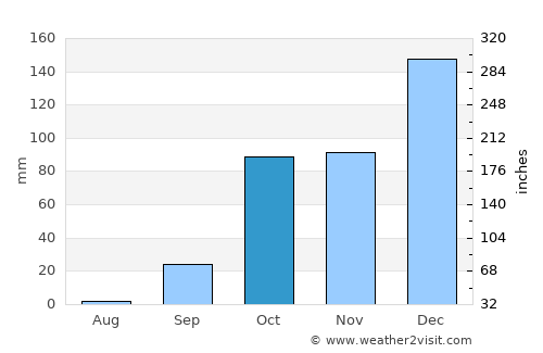 Stalís average rain in October
