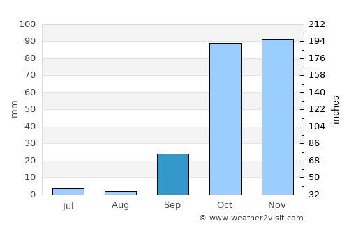 Stalís average rain in September