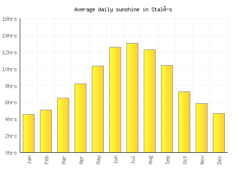 Stalís average daily sunshine chart