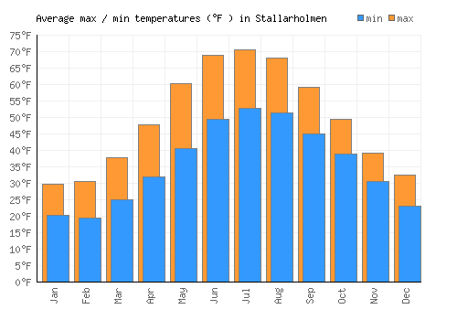 Stallarholmen average minimum / maximum temperatures (Fahrenheit)