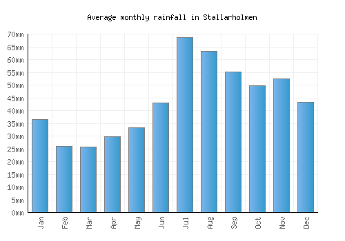 Stallarholmen monthly rainfall chart (mm)