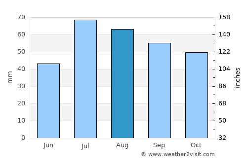 Stallarholmen average rain in August