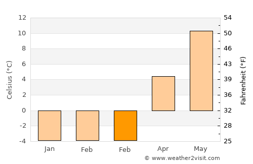 Stallarholmen average temperature in February