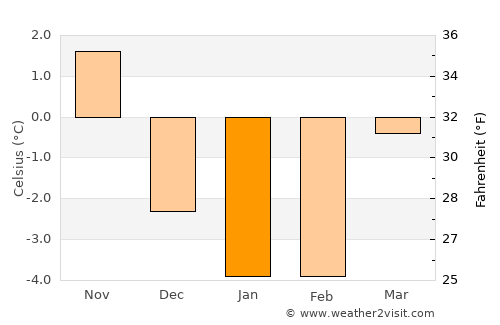 Stallarholmen average temperature in January