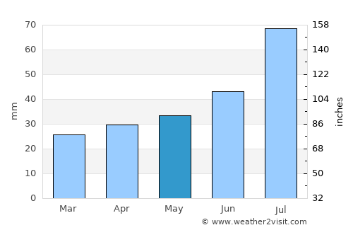 Stallarholmen average rain in May