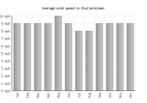 Stallarholmen average winspeed by month (mph)