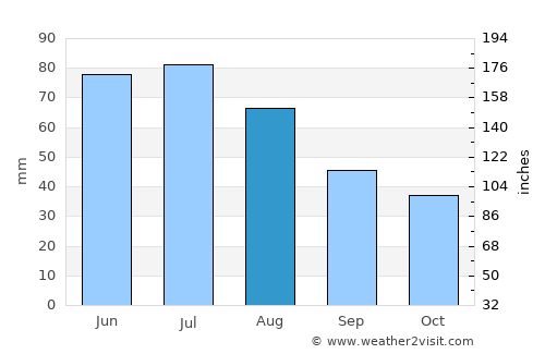 Stalowa Wola average rain in August