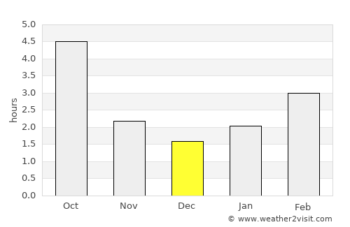 Stalowa Wola average rain in December