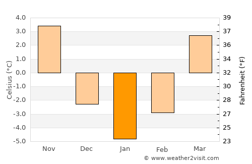 Stalowa Wola average temperature in January