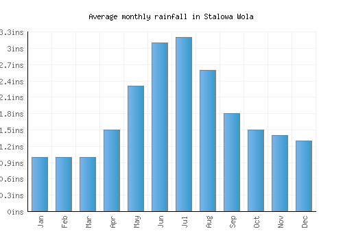 Stalowa Wola monthly rainfall chart (inches)