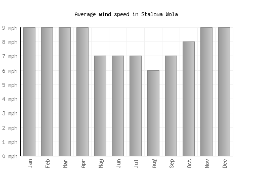 Stalowa Wola average winspeed by month (mph)