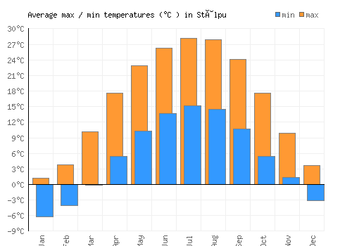 Stâlpu average minimum / maximum temperatures (Celsius)
