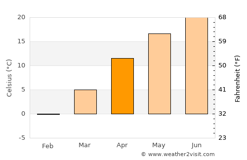Stâlpu average temperature in April