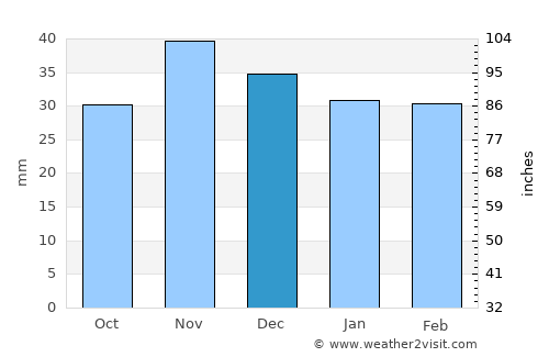 Stâlpu average rain in December