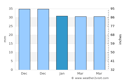 Stâlpu average rain in January