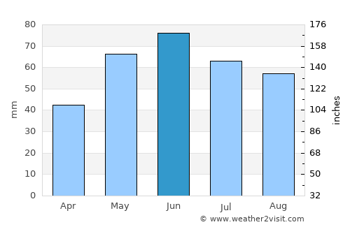 Stâlpu average rain in June