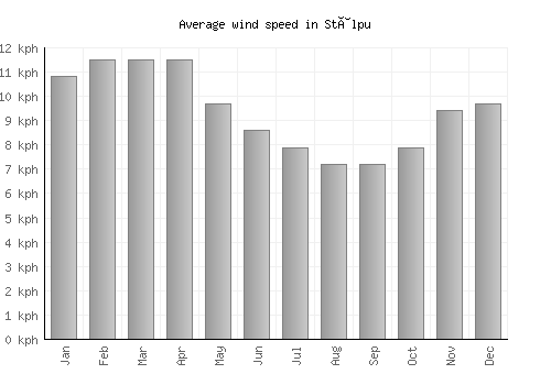 Stâlpu average winspeed by month (km/h)