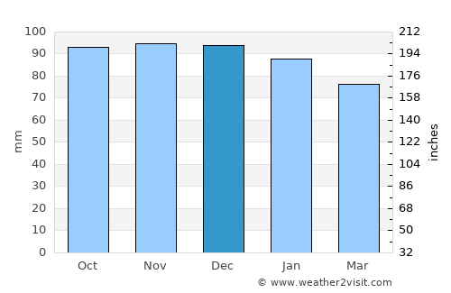 Stalybridge average rain in December