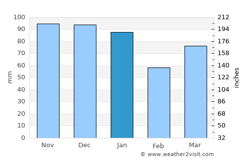 Stalybridge average rain in January