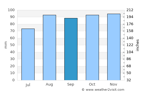 Stalybridge average rain in September