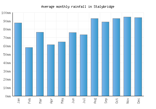 Stalybridge monthly rainfall chart (mm)