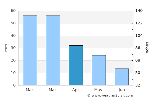 Stamáta average rain in April