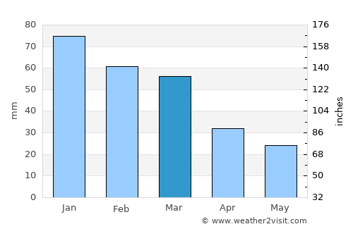 Stamáta average rain in March