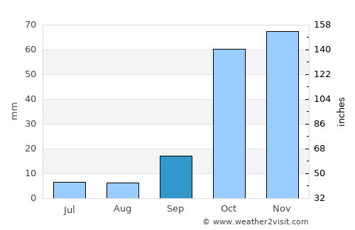 Stamáta average rain in September