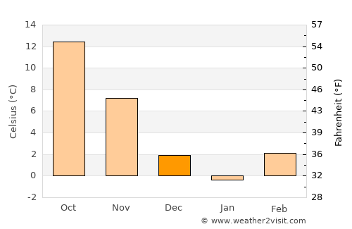 Stamboliyski average temperature in December