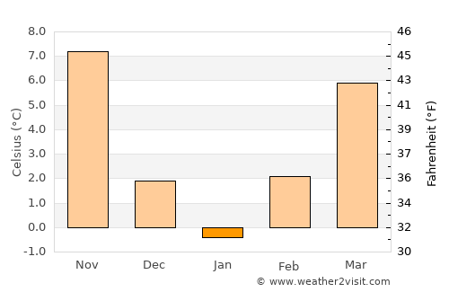 Stamboliyski average temperature in January