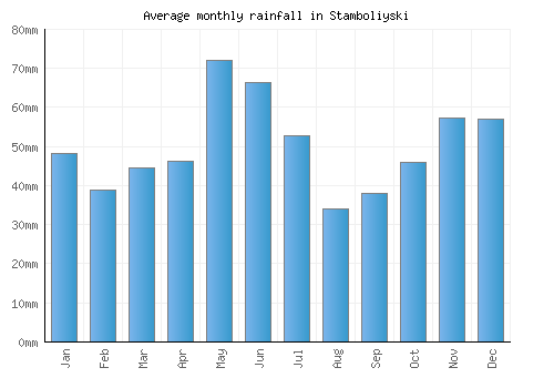 Stamboliyski monthly rainfall chart (mm)