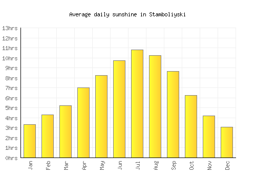 Stamboliyski average daily sunshine chart